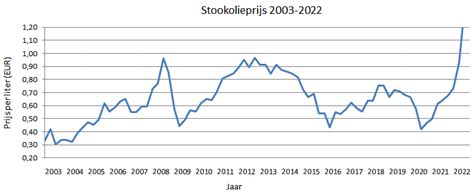 evolutie huisbrandolie|De officiële mazoutprijs in België: dagprijs en evolutie